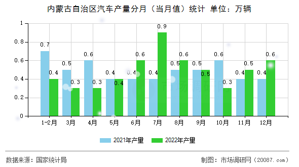 内蒙古自治区汽车产量分月(当月值)统计 内蒙古自治区汽车产量分月(当月值)统计