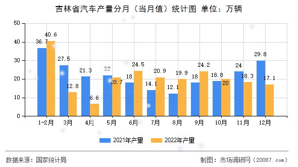 吉林省汽车产量分月(当月值)统计图 吉林省汽车产量分月(当月值)统计图