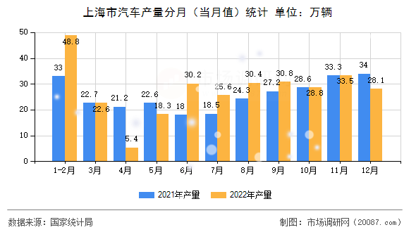 上海市汽车产量分月（当月值）统计