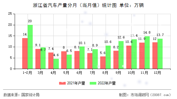 浙江省汽车产量分月(当月值)统计图 浙江省汽车产量分月(当月值)统计图