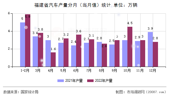福建省汽车产量分月（当月值）统计