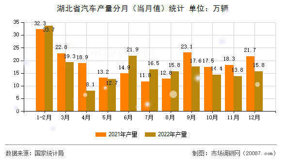 湖北省汽车产量分月（当月值）统计