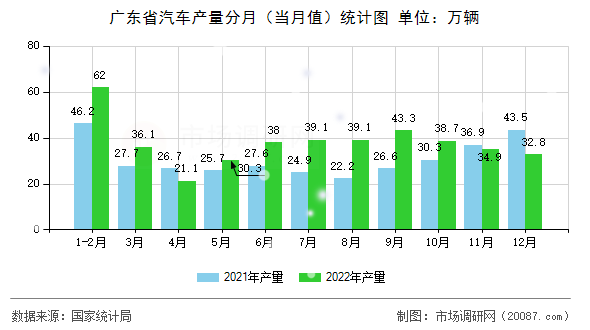广东省汽车产量分月（当月值）统计图