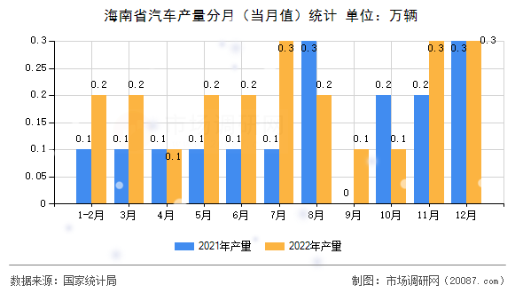 海南省汽车产量分月（当月值）统计