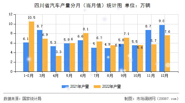 四川省汽车产量分月(当月值)统计图 四川省汽车产量分月(当月值)统计图