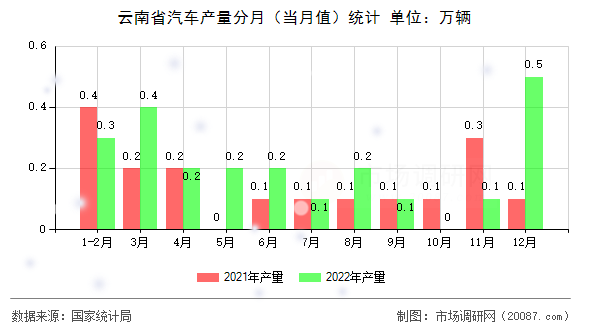 云南省汽车产量分月(当月值)统计 云南省汽车产量分月(当月值)统计