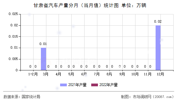 甘肃省汽车产量分月（当月值）统计图