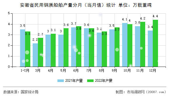 安徽省民用钢质船舶产量分月(当月值)统计 安徽省民用钢质船舶产量分月(当月值)统计