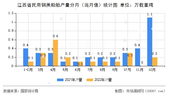 江西省民用钢质船舶产量分月(当月值)统计图 江西省民用钢质船舶产量分月(当月值)统计图