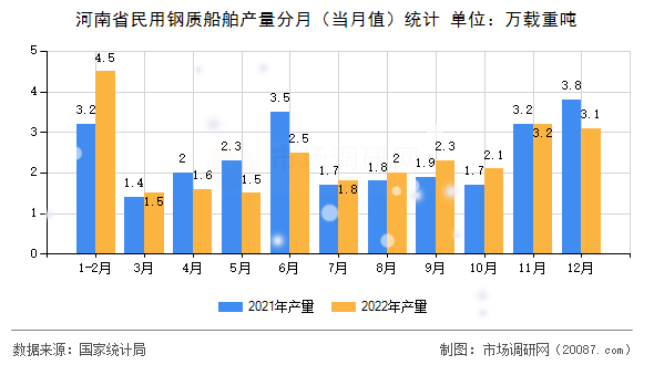 河南省民用钢质船舶产量分月(当月值)统计 河南省民用钢质船舶产量分月(当月值)统计