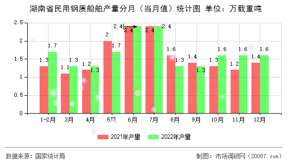 湖南省民用钢质船舶产量分月(当月值)统计图 湖南省民用钢质船舶产量分月(当月值)统计图