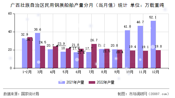 广西壮族自治区民用钢质船舶产量分月(当月值)统计 广西壮族自治区民用钢质船舶产量分月(当月值)统计