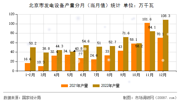 北京市发电设备产量分月(当月值)统计 北京市发电设备产量分月(当月值)统计