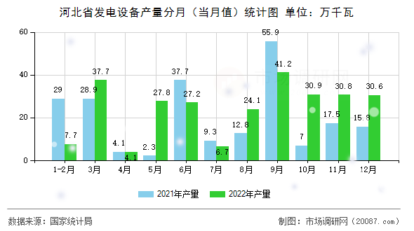河北省发电设备产量分月（当月值）统计图