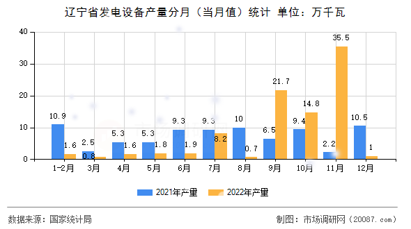 辽宁省发电设备产量分月(当月值)统计 辽宁省发电设备产量分月(当月值)统计