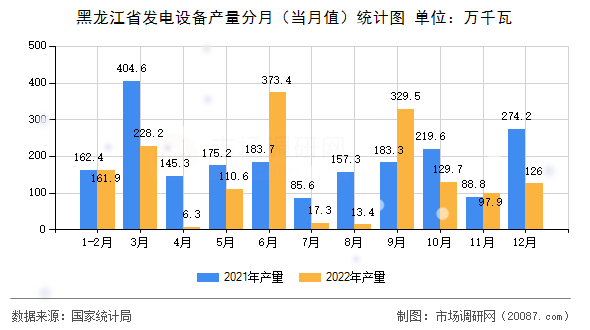 黑龙江省发电设备产量分月(当月值)统计图 黑龙江省发电设备产量分月(当月值)统计图