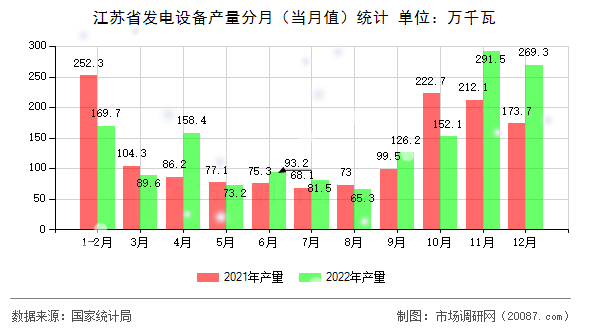江苏省发电设备产量分月(当月值)统计 江苏省发电设备产量分月(当月值)统计