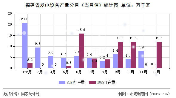 福建省发电设备产量分月(当月值)统计图 福建省发电设备产量分月(当月值)统计图