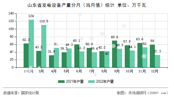 山东省发电设备产量分月(当月值)统计 山东省发电设备产量分月(当月值)统计