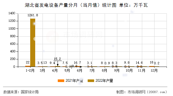 湖北省发电设备产量分月（当月值）统计图