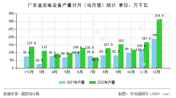 广东省发电设备产量分月（当月值）统计