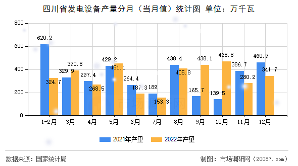四川省发电设备产量分月(当月值)统计图 四川省发电设备产量分月(当月值)统计图