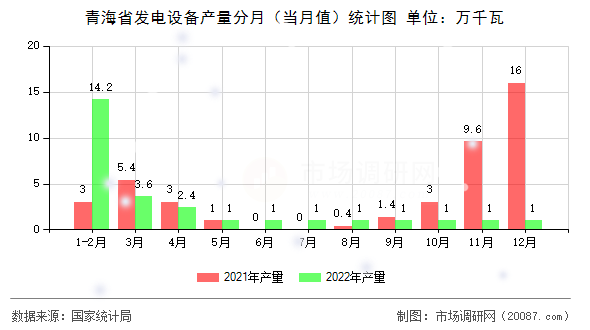 青海省发电设备产量分月(当月值)统计图 青海省发电设备产量分月(当月值)统计图