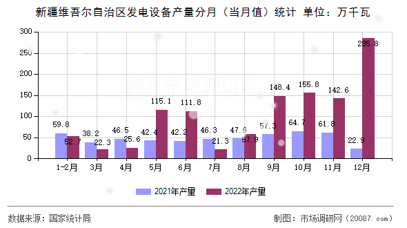 新疆维吾尔自治区发电设备产量分月(当月值)统计 新疆维吾尔自治区发电设备产量分月(当月值)统计