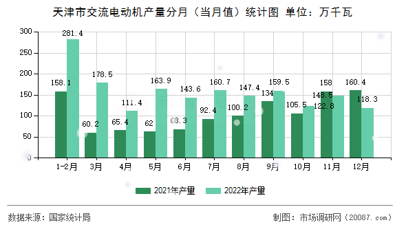 天津市交流电动机产量分月(当月值)统计图 天津市交流电动机产量分月(当月值)统计图