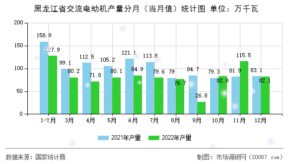 黑龙江省交流电动机产量分月(当月值)统计图 黑龙江省交流电动机产量分月(当月值)统计图