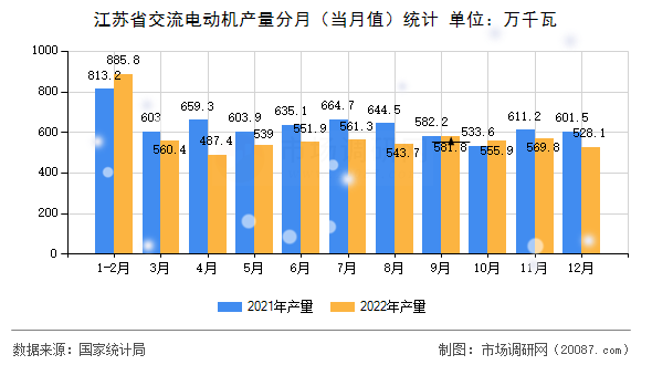 江苏省交流电动机产量分月(当月值)统计 江苏省交流电动机产量分月(当月值)统计