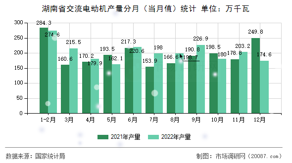 湖南省交流电动机产量分月（当月值）统计