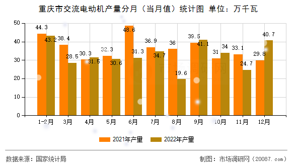 重庆市交流电动机产量分月(当月值)统计图 重庆市交流电动机产量分月(当月值)统计图