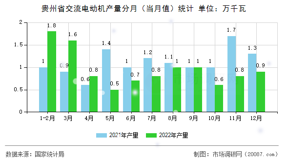 贵州省交流电动机产量分月(当月值)统计 贵州省交流电动机产量分月(当月值)统计