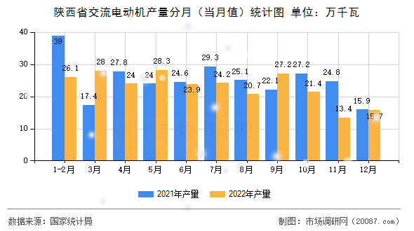 陕西省交流电动机产量分月（当月值）统计图