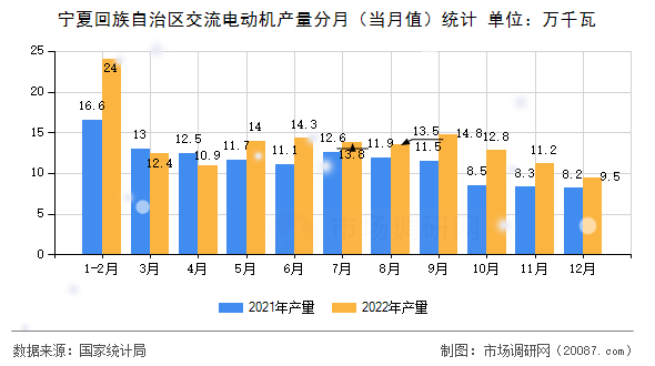 宁夏回族自治区交流电动机产量分月(当月值)统计 宁夏回族自治区交流电动机产量分月(当月值)统计