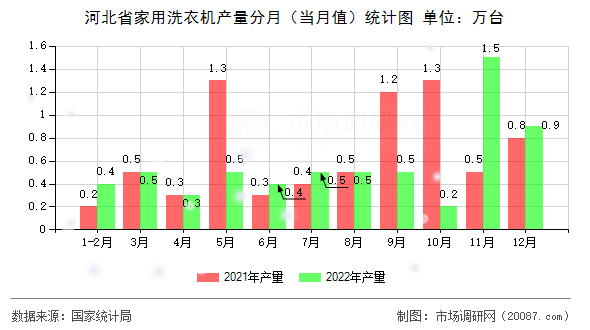 河北省家用洗衣机产量分月（当月值）统计图