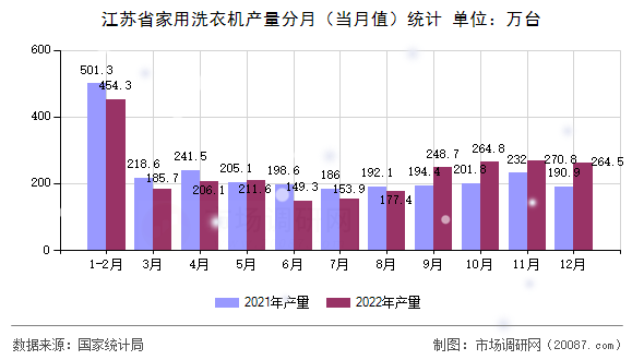 江苏省家用洗衣机产量分月(当月值)统计 江苏省家用洗衣机产量分月(当月值)统计