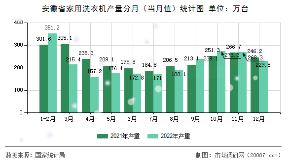 安徽省家用洗衣机产量分月（当月值）统计图