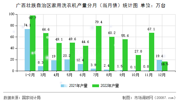 广西壮族自治区家用洗衣机产量分月（当月值）统计图
