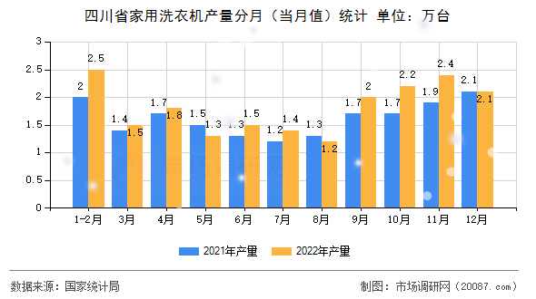 四川省家用洗衣机产量分月(当月值)统计 四川省家用洗衣机产量分月(当月值)统计