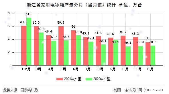 浙江省家用电冰箱产量分月（当月值）统计