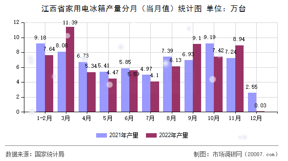 江西省家用电冰箱产量分月（当月值）统计图