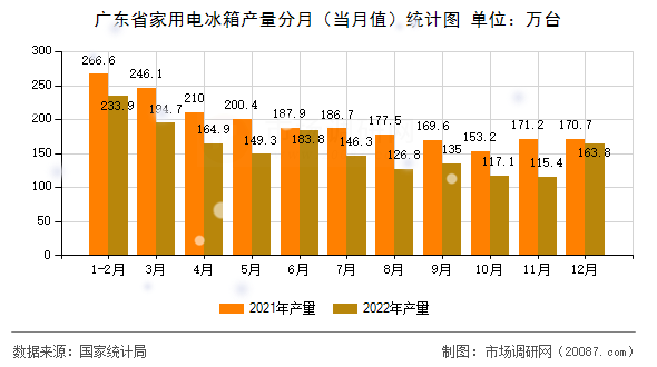 广东省家用电冰箱产量分月(当月值)统计图 广东省家用电冰箱产量分月(当月值)统计图