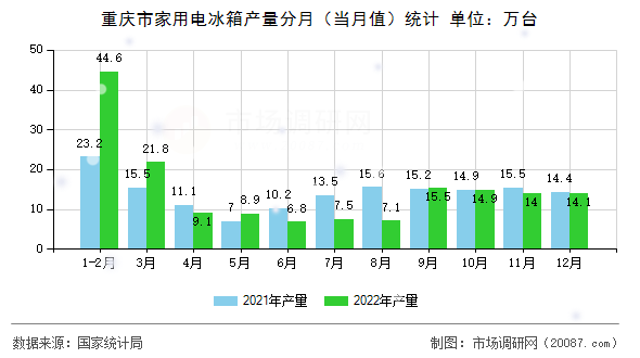重庆市家用电冰箱产量分月(当月值)统计 重庆市家用电冰箱产量分月(当月值)统计