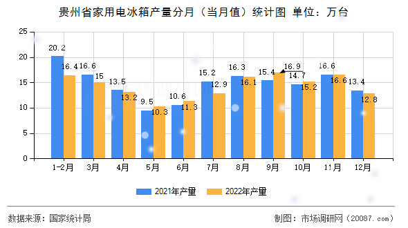 贵州省家用电冰箱产量分月（当月值）统计图