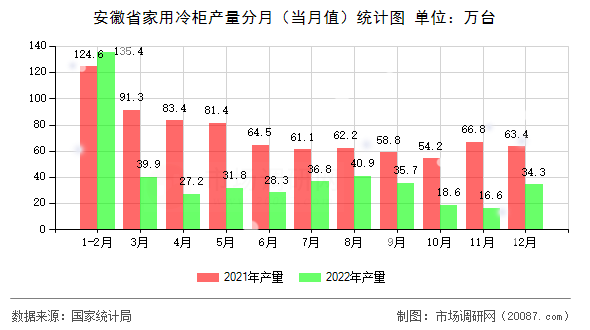 安徽省家用冷柜产量分月(当月值)统计图 安徽省家用冷柜产量分月(当月值)统计图