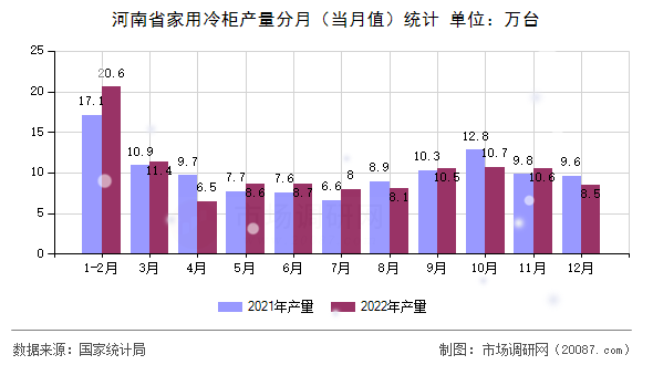 河南省家用冷柜产量分月（当月值）统计
