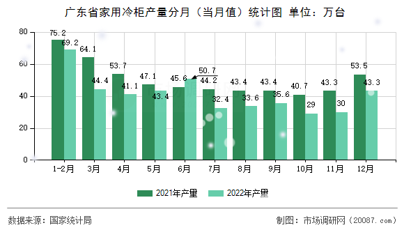 广东省家用冷柜产量分月（当月值）统计图
