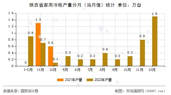 陕西省家用冷柜产量分月（当月值）统计